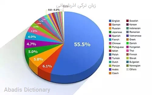 زبان ترکی اذربایجانی